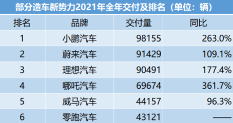 进击的哪吒汽车,要进第一梯队?